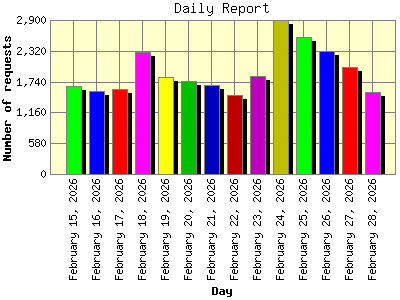 Daily Report: Number of requests by Day.