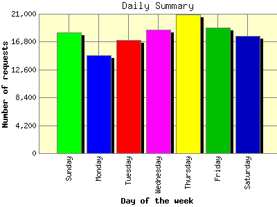 Daily Summary: Number of requests by Day of the week.