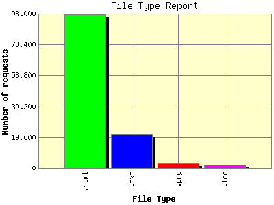 File Type Report: Number of requests by File Type.