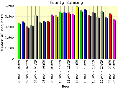 Hourly Summary: Number of requests by Hour.