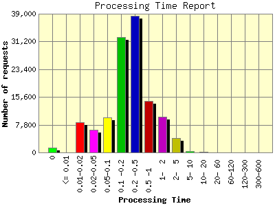Processing Time Report: Number of requests by Processing Time.