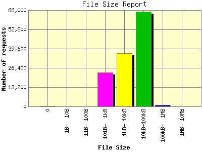 File Size Report: Number of requests by File Size.