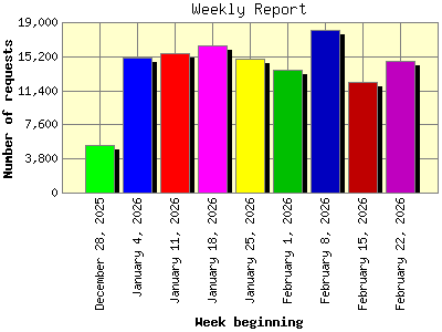 Weekly Report: Number of requests by Week beginning.
